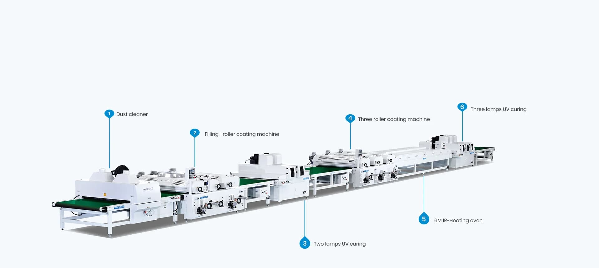 G2-A Multi-Functional Roller Coating Production Line