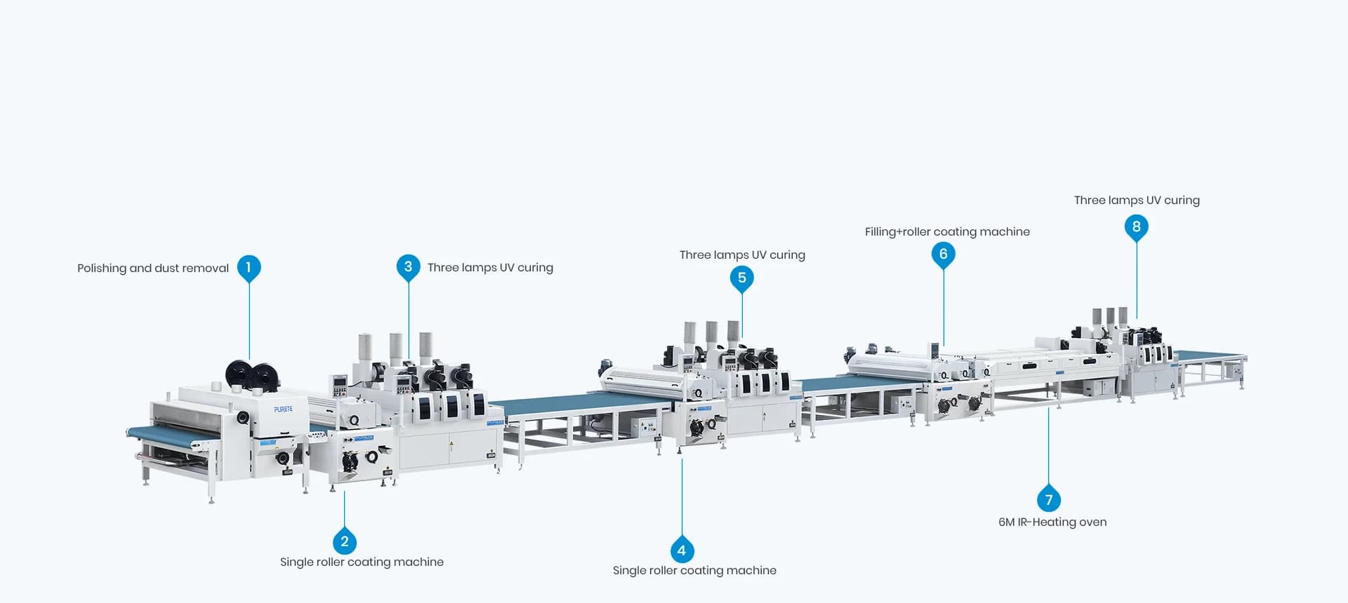 G3 Large-Scale Roller Coating Production Line