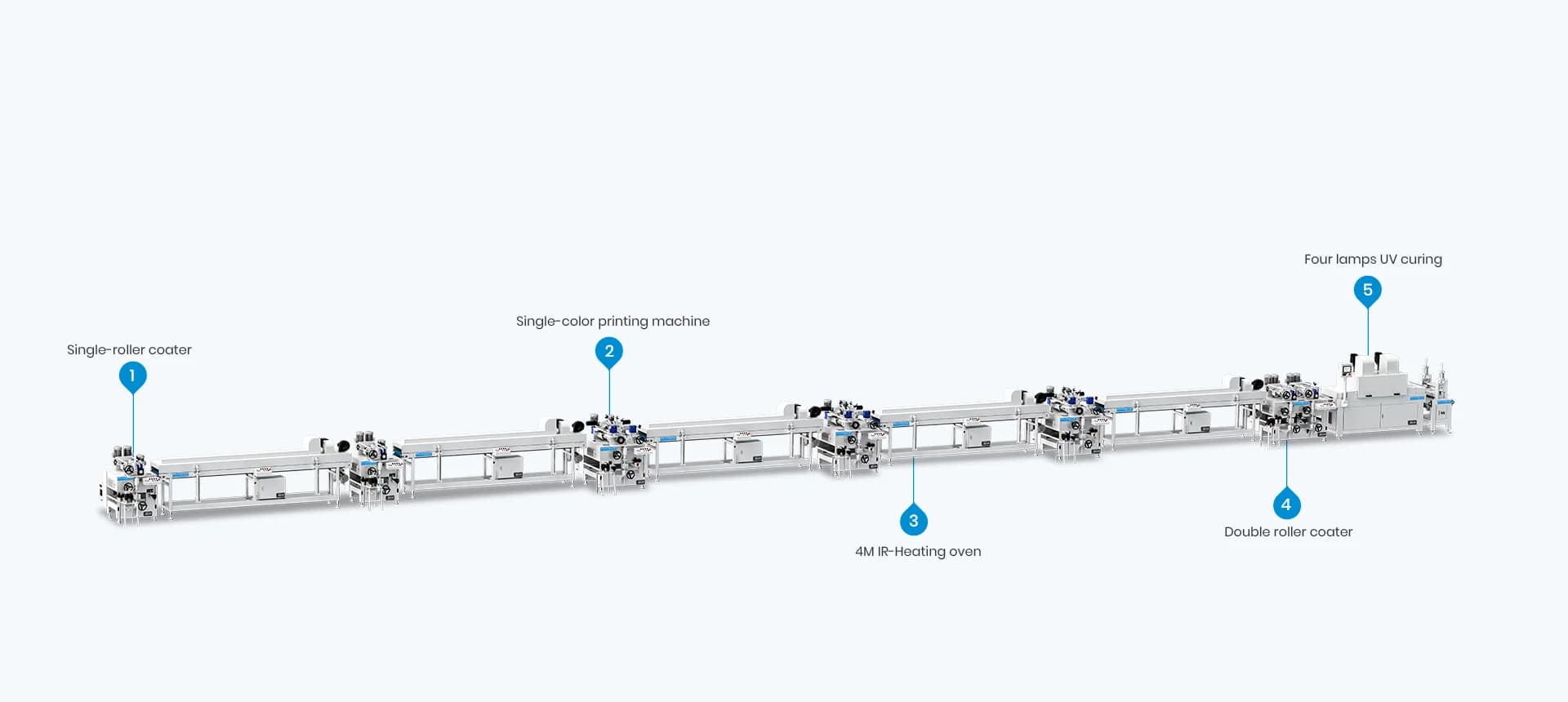 G5 Edge Banding Roller Coating Production Line