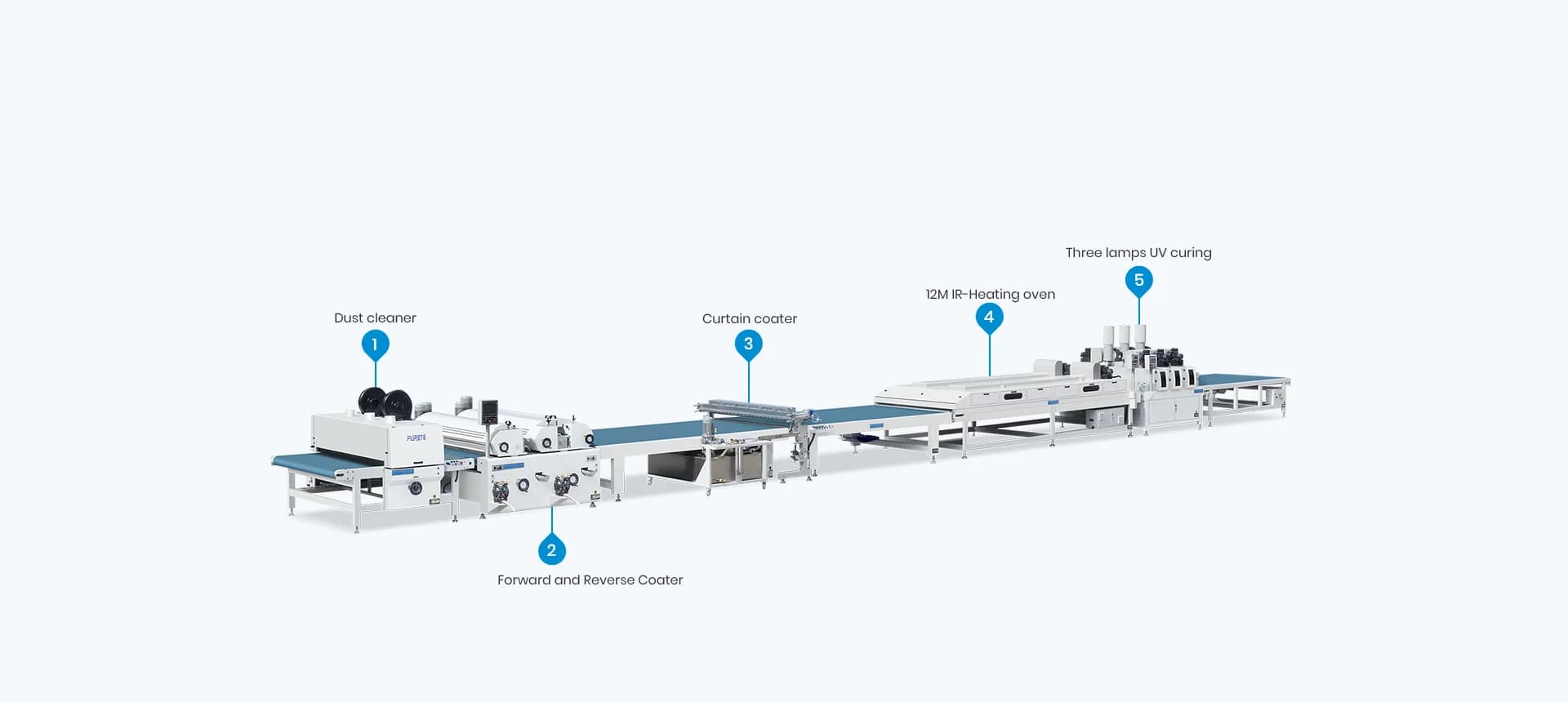 L10A-1950 Curtain Coating Production Line