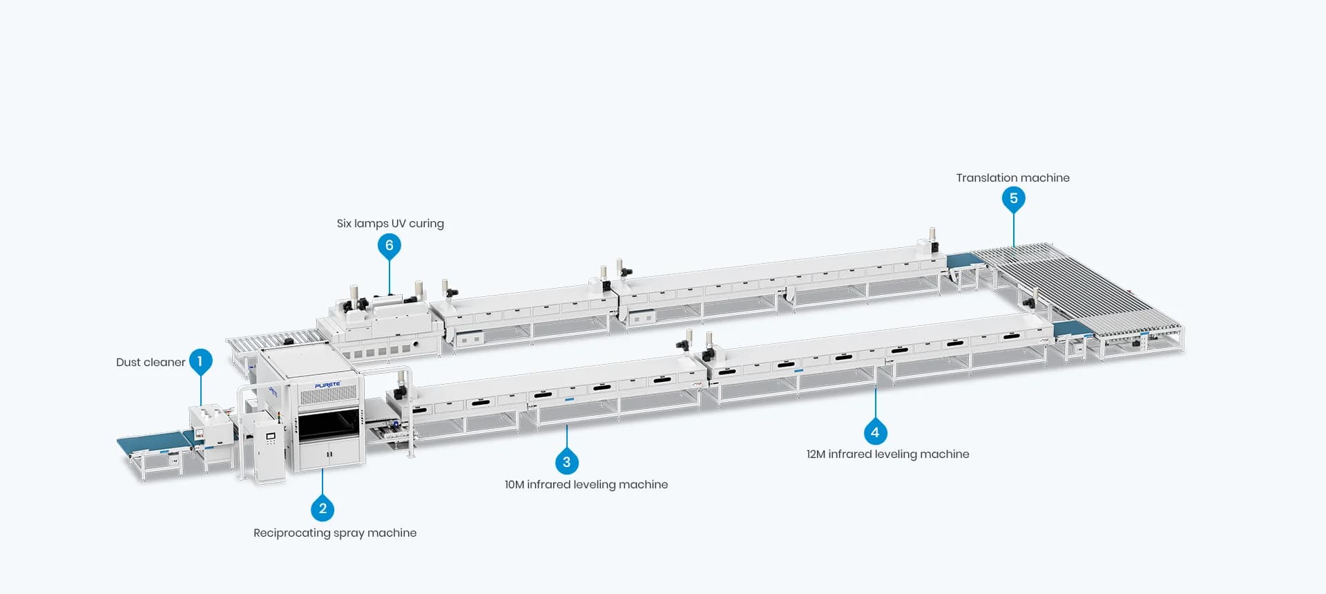 P4 PU/UV + Water-Based Reciprocating Spray Production Line