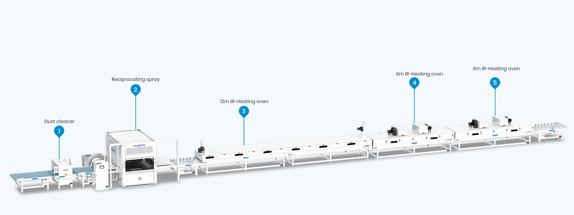 P4 Water-Based Reciprocating Spray Production Line
